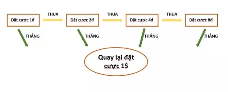 cược gấp thếp