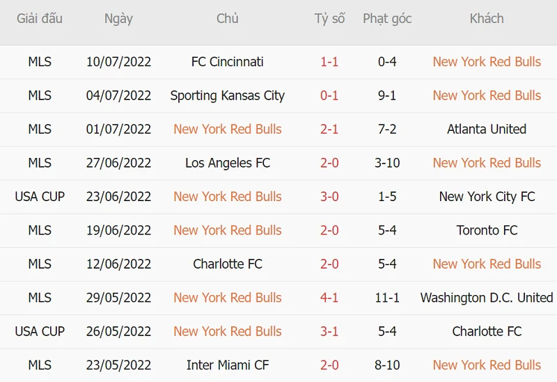 Phong độ thi đấu của New York Red Bulls ở 10 trận ra quân gần nhất