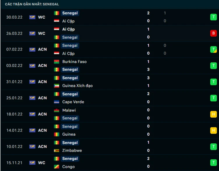 Phong độ thi đấu của Senegal trong 10 trận ra quân gần nhất