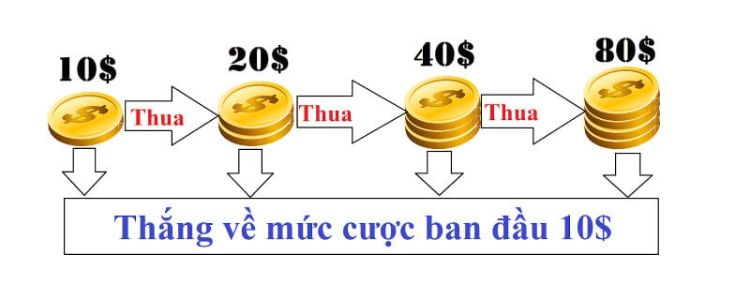 cược gấp thếp