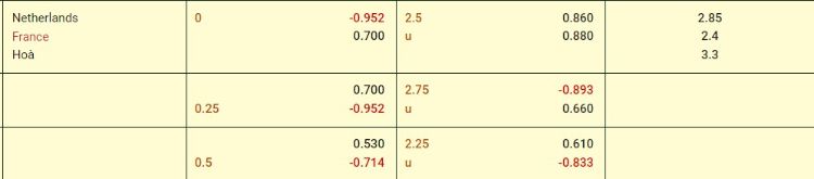 Tỉ lệ kèo Hà Lan vs Pháp